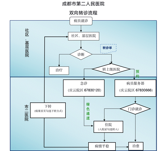 二医院双向转诊流程图