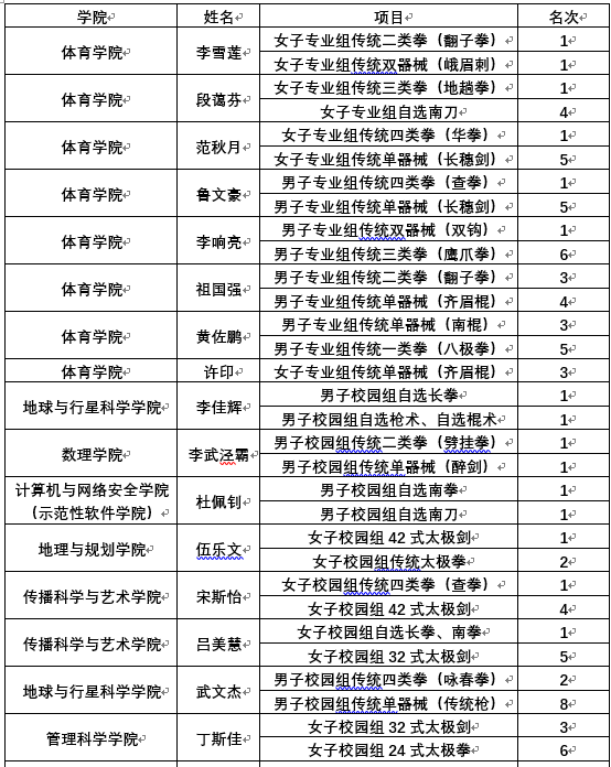 有体育，更成理｜成都理工大学武术队在四川省大学生武术比赛中摘金揽银